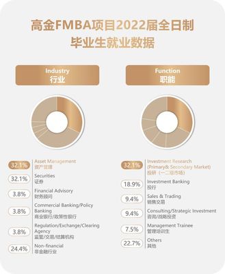 高金2022届全日制金融MBA毕业生就业水平实现新突破|SAIF动态